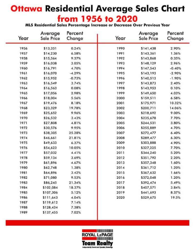 Ottawa Real Estate Growth Over the Years