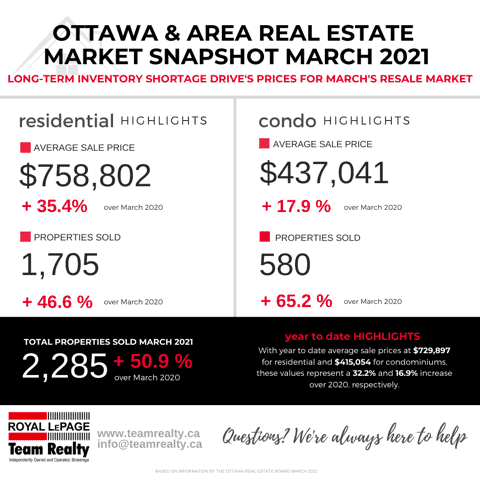 real estate stats March 2021